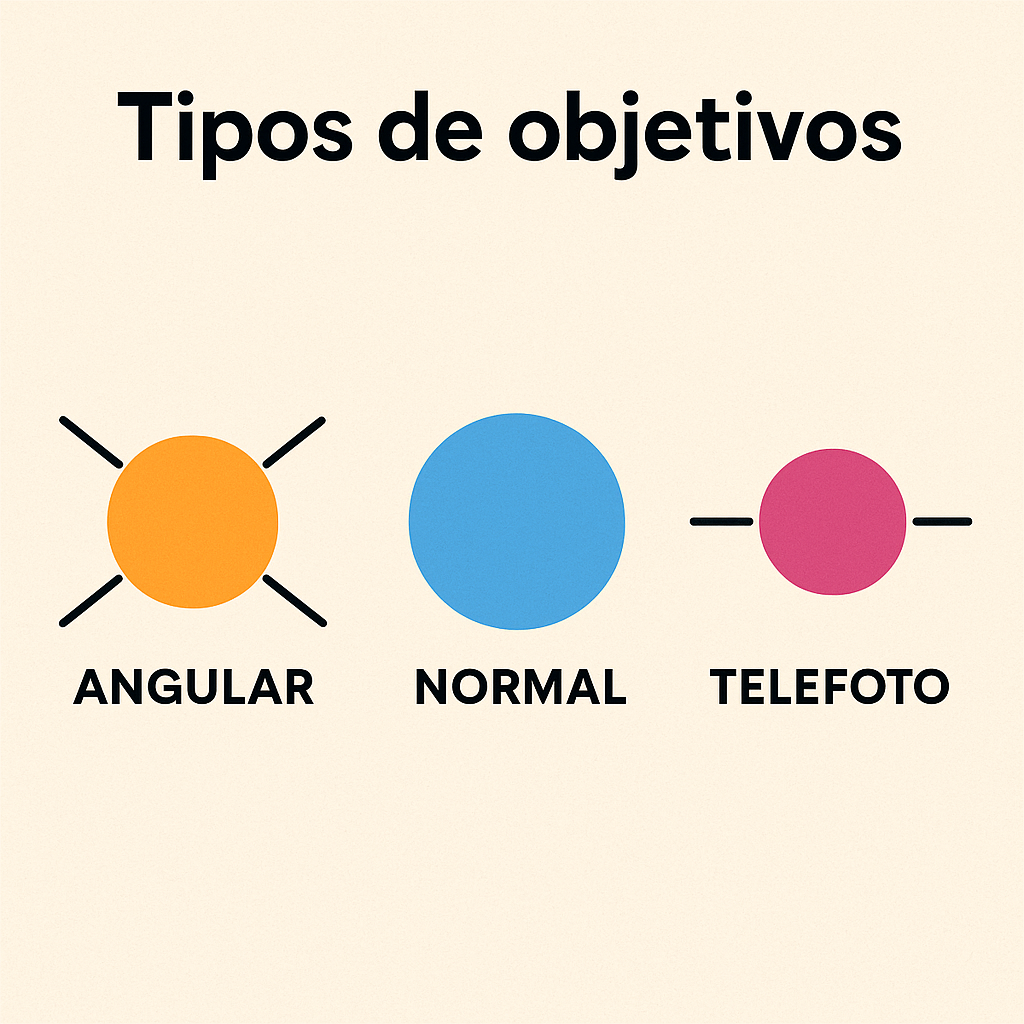 Diagrama de tipos de objetivos fotográficos (angular, normal, telefoto)