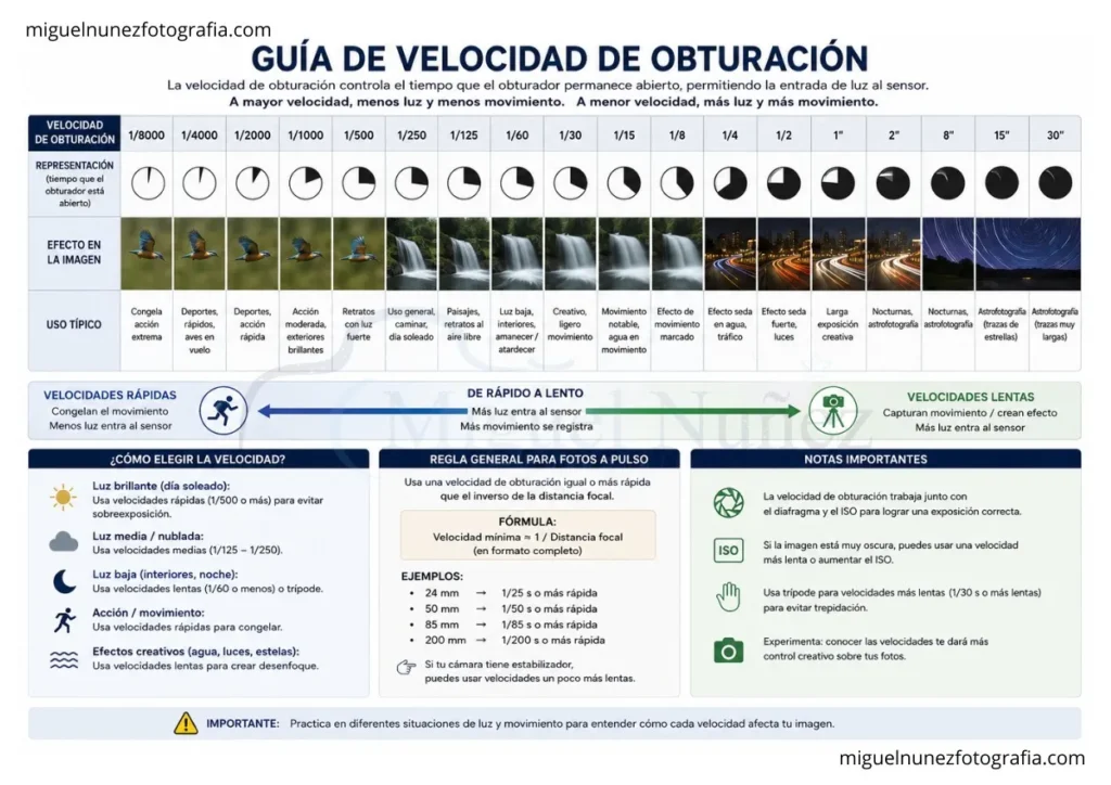 Guia comparativa de diferentes velocidades de obturacion y sus efectos en el movimiento