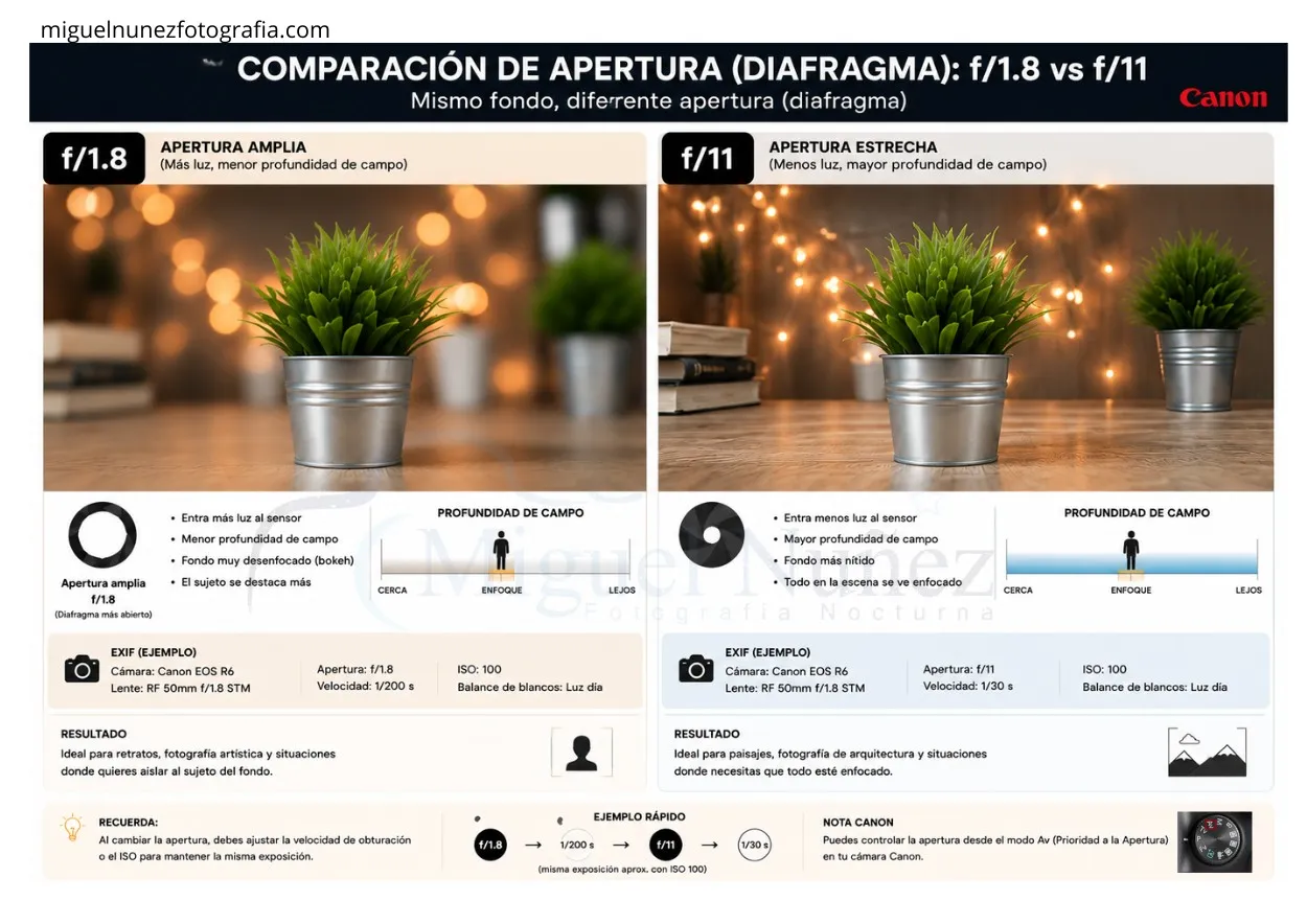 Comparación apertura diafragma f/1.8 vs f/11 en cámara Canon