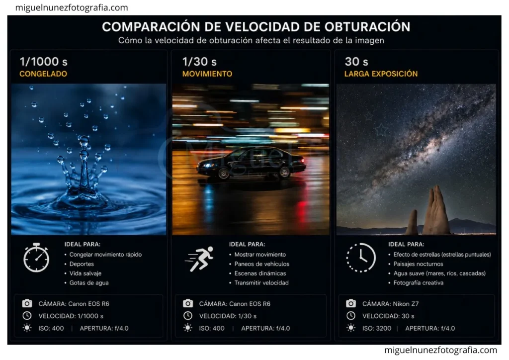 tabla comparativa de diferentes velocidades de obturacion y sus efectos con el movimiento