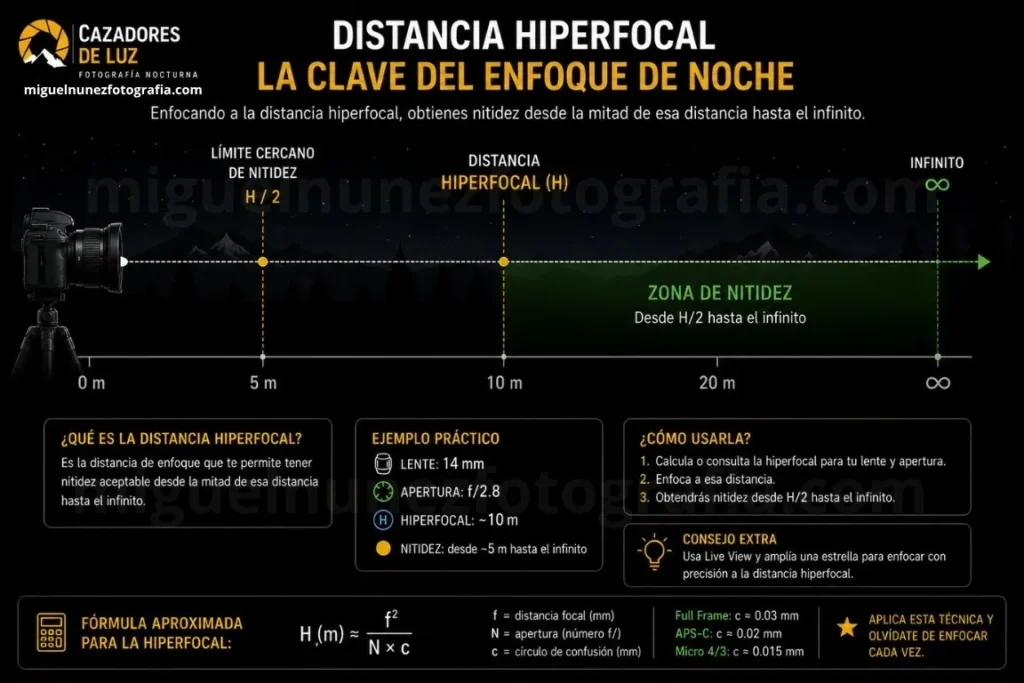 Diagrama de la distancia hiperfocal para fotografía nocturna — zona de foco desde la mitad de la hiperfocal hasta infinito