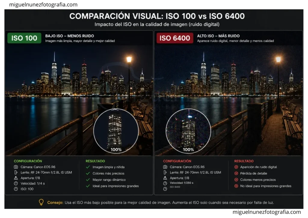 Comparaci&oacute;n visual ISO 100 vs ISO 6400 mostrando ruido digital
