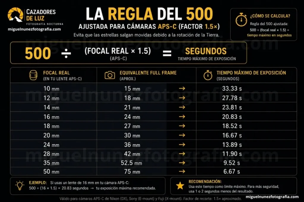 Tabla de la Regla del 500 ajustada para cámaras APS-C Nikon, Sony y Fuji — focales reales y tiempos máximos