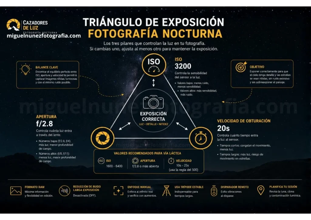 Triángulo de exposición para fotografía nocturna: ISO, apertura y velocidad de obturación con valores recomendados