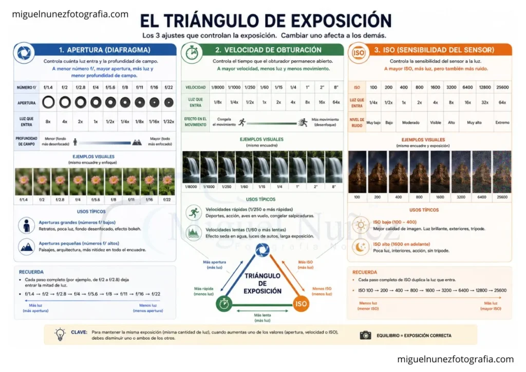 Diagrama del tri&aacute;ngulo de exposici&oacute;n: ISO, apertura y velocidad de obturaci&oacute;n