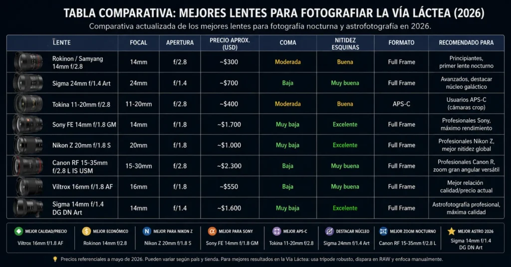 Tabla comparativa de los mejores lentes para fotografía nocturna y Vía Láctea