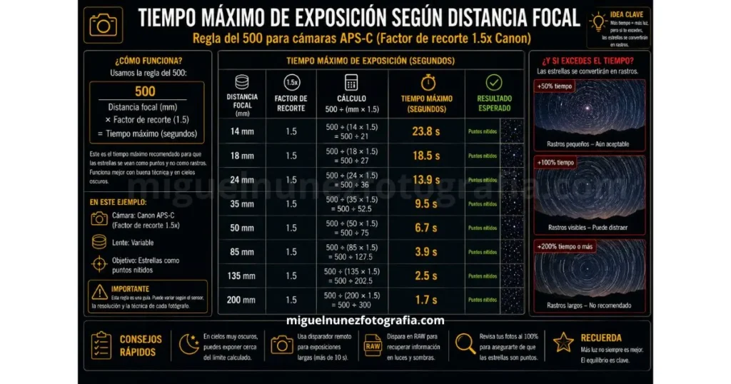 Tabla visual de tiempos m&aacute;ximos de exposici&oacute;n seg&uacute;n distancia focal en APS-C