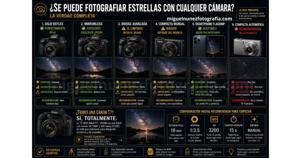 Comparaci&oacute;n de diferentes tipos de c&aacute;maras: DSLR, mirrorless, bridge, compacta y smartphone para fotografiar estrellas